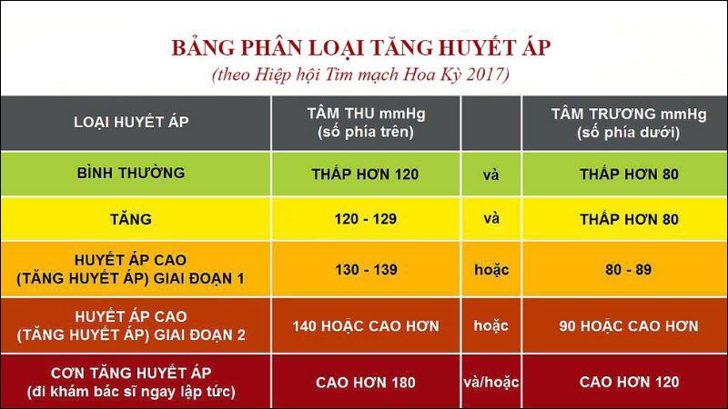 Chỉ số huyết áp bình thường là bao nhiêu? Nhận biết tăng giảm huyết áp