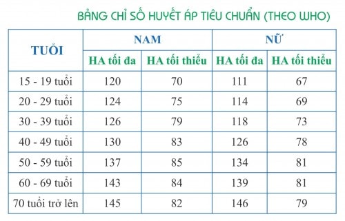 Huyết áp chuẩn của người bình thường là bao nhiêu