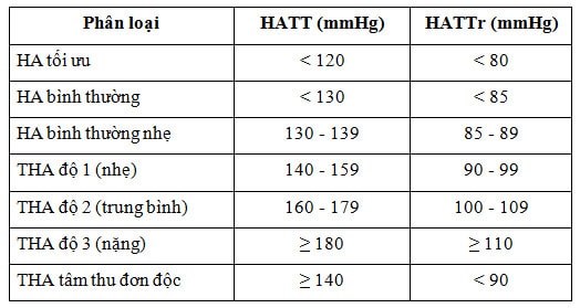 Huyết Áp 120/70 Có Bình Thường Không - Siêu Thị Y Tế